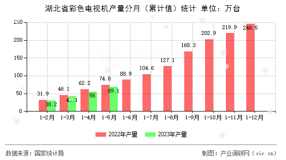 湖北省彩色電視機(jī)產(chǎn)量分月（累計值）統(tǒng)計