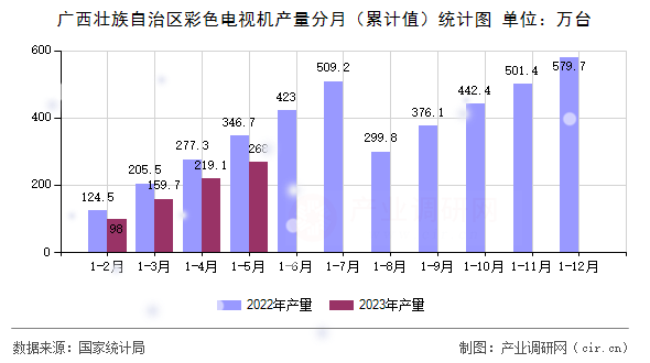 廣西壯族自治區(qū)彩色電視機(jī)產(chǎn)量分月(累計(jì)值)統(tǒng)計(jì)圖 廣西壯族自治區(qū)彩色電視機(jī)產(chǎn)量分月(累計(jì)值)統(tǒng)計(jì)圖