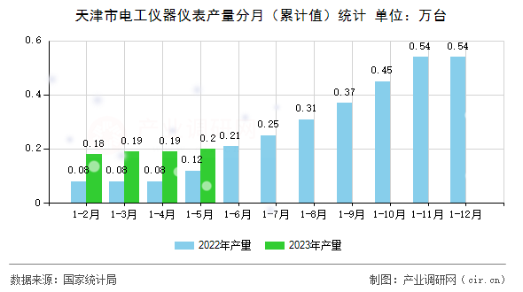 天津市電工儀器儀表產(chǎn)量分月(累計值)統(tǒng)計 天津市電工儀器儀表產(chǎn)量分月(累計值)統(tǒng)計