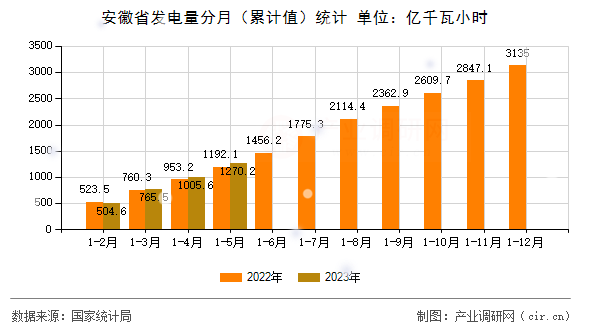 安徽省發(fā)電量分月(累計值)統(tǒng)計 安徽省發(fā)電量分月(累計值)統(tǒng)計
