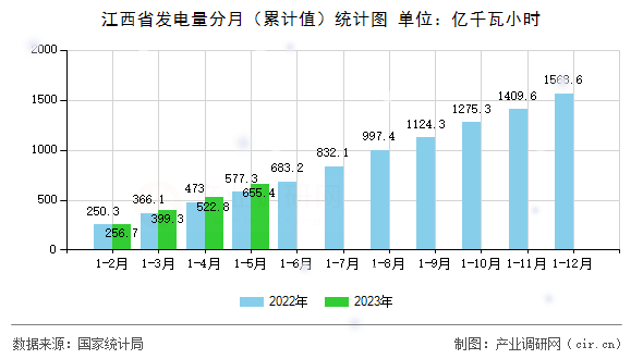 江西省發(fā)電量分月（累計(jì)值）統(tǒng)計(jì)圖