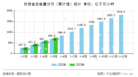 甘肅省發(fā)電量分月（累計值）統(tǒng)計