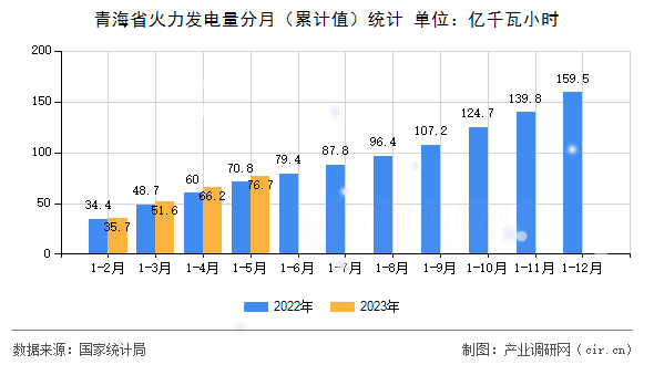 青海省火力發(fā)電量分月(累計(jì)值)統(tǒng)計(jì) 青海省火力發(fā)電量分月(累計(jì)值)統(tǒng)計(jì)