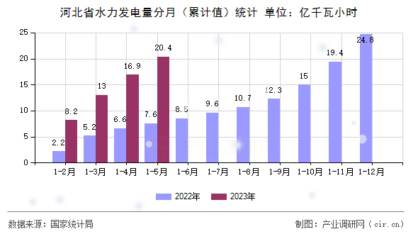 河北省水力發(fā)電量分月（累計(jì)值）統(tǒng)計(jì)