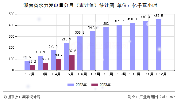 湖南省水力發(fā)電量分月(累計值)統(tǒng)計圖 湖南省水力發(fā)電量分月(累計值)統(tǒng)計圖
