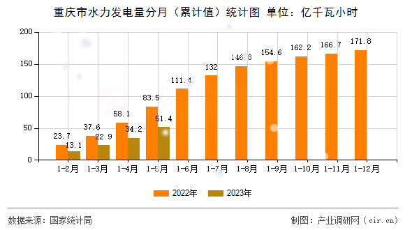 重慶市水力發(fā)電量分月(累計值)統(tǒng)計圖 重慶市水力發(fā)電量分月(累計值)統(tǒng)計圖