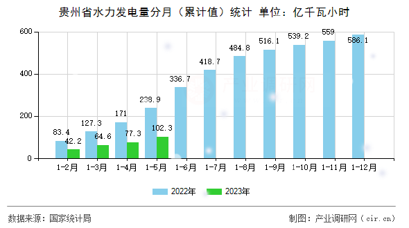 貴州省水力發(fā)電量分月(累計(jì)值)統(tǒng)計(jì) 貴州省水力發(fā)電量分月(累計(jì)值)統(tǒng)計(jì)