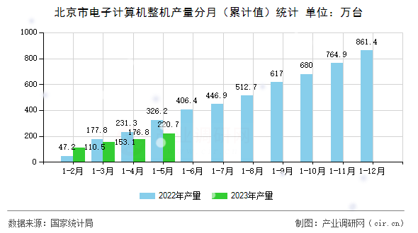 北京市電子計算機(jī)整機(jī)產(chǎn)量分月（累計值）統(tǒng)計