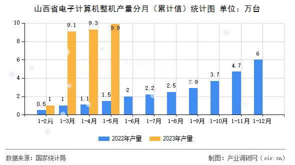 山西省電子計算機整機產量分月（累計值）統(tǒng)計圖