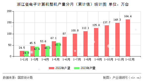浙江省電子計(jì)算機(jī)整機(jī)產(chǎn)量分月（累計(jì)值）統(tǒng)計(jì)圖