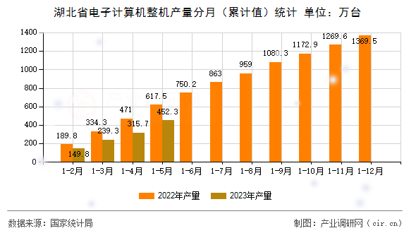湖北省電子計算機整機產量分月（累計值）統(tǒng)計