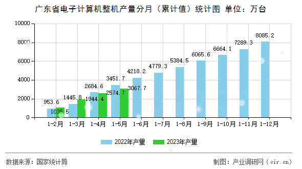 廣東省電子計(jì)算機(jī)整機(jī)產(chǎn)量分月（累計(jì)值）統(tǒng)計(jì)圖
