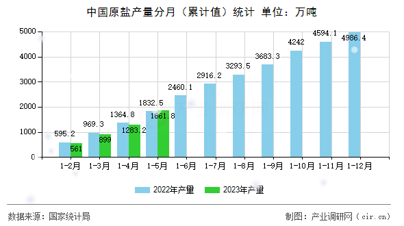 中國(guó)原鹽產(chǎn)量分月（累計(jì)值）統(tǒng)計(jì)