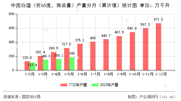 中國白酒（折65度，商品量）產量分月（累計值）統計圖
