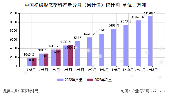 中國(guó)初級(jí)形態(tài)塑料產(chǎn)量分月（累計(jì)值）統(tǒng)計(jì)圖