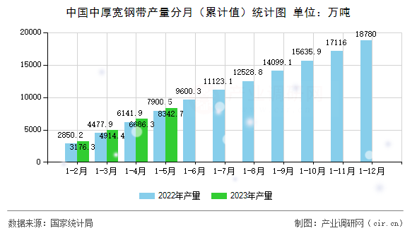 中國中厚寬鋼帶產量分月（累計值）統(tǒng)計圖