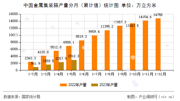 中國金屬集裝箱產(chǎn)量分月（累計值）統(tǒng)計圖