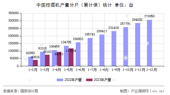 中國(guó)挖掘機(jī)產(chǎn)量分月(累計(jì)值)統(tǒng)計(jì) 中國(guó)挖掘機(jī)產(chǎn)量分月(累計(jì)值)統(tǒng)計(jì)