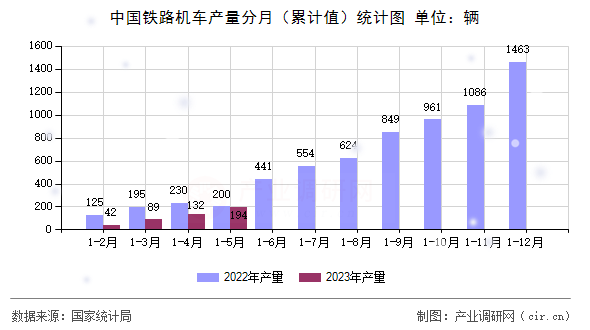 中國鐵路機車產(chǎn)量分月(累計值)統(tǒng)計圖 中國鐵路機車產(chǎn)量分月(累計值)統(tǒng)計圖