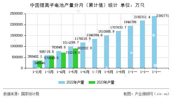 中國(guó)鋰離子電池產(chǎn)量分月（累計(jì)值）統(tǒng)計(jì)