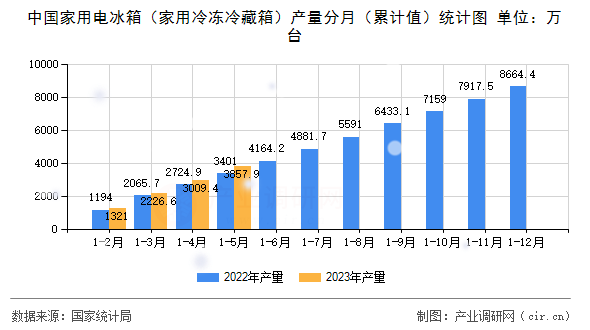 中國家用電冰箱(家用冷凍冷藏箱)產(chǎn)量分月(累計值)統(tǒng)計圖 中國家用電冰箱(家用冷凍冷藏箱)產(chǎn)量分月(累計值)統(tǒng)計圖
