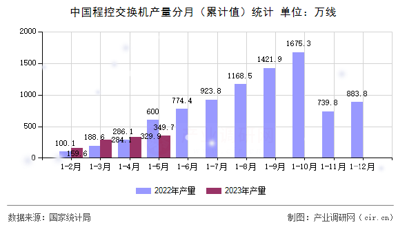 中國程控交換機(jī)產(chǎn)量分月(累計(jì)值)統(tǒng)計(jì) 中國程控交換機(jī)產(chǎn)量分月(累計(jì)值)統(tǒng)計(jì)