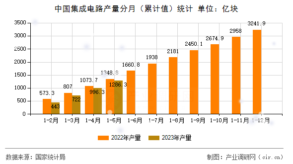 中國(guó)集成電路產(chǎn)量分月（累計(jì)值）統(tǒng)計(jì)