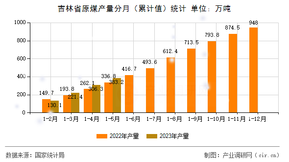 吉林省原煤產(chǎn)量分月(累計(jì)值)統(tǒng)計(jì) 吉林省原煤產(chǎn)量分月(累計(jì)值)統(tǒng)計(jì)