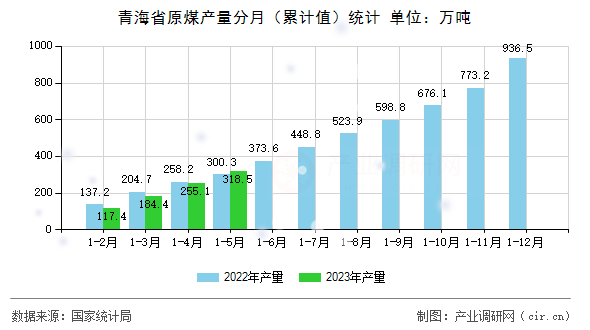 青海省原煤產(chǎn)量分月（累計值）統(tǒng)計