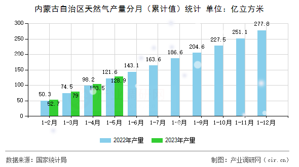 內(nèi)蒙古自治區(qū)天然氣產(chǎn)量分月(累計值)統(tǒng)計 內(nèi)蒙古自治區(qū)天然氣產(chǎn)量分月(累計值)統(tǒng)計