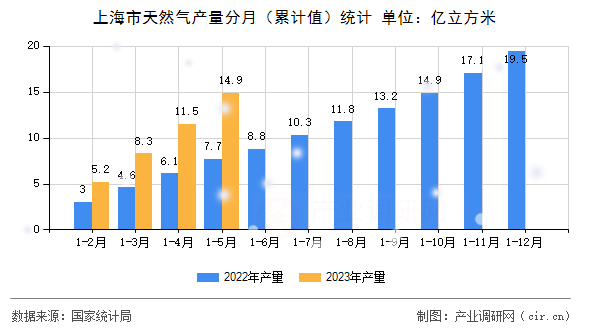 上海市天然氣產(chǎn)量分月（累計(jì)值）統(tǒng)計(jì)