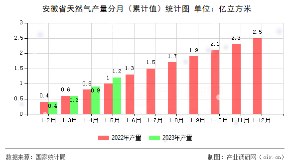 安徽省天然氣產量分月(累計值)統(tǒng)計圖 安徽省天然氣產量分月(累計值)統(tǒng)計圖