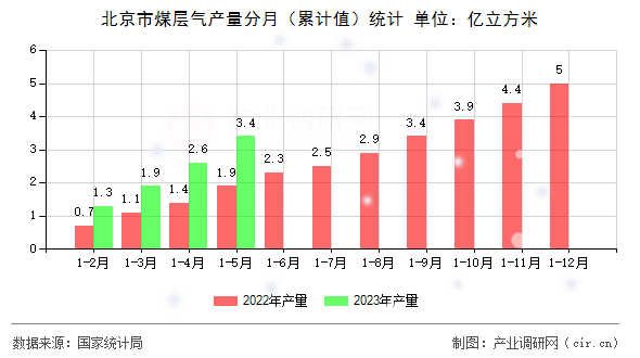 北京市煤層氣產(chǎn)量分月（累計(jì)值）統(tǒng)計(jì)