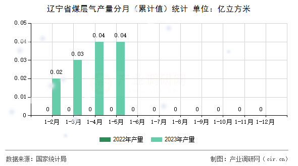 遼寧省煤層氣產(chǎn)量分月（累計(jì)值）統(tǒng)計(jì)