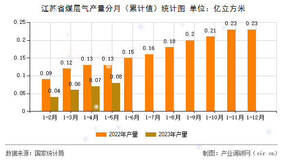 江蘇省煤層氣產(chǎn)量分月（累計值）統(tǒng)計圖