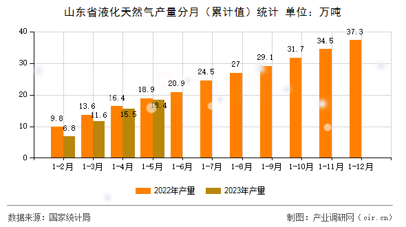 山東省液化天然氣產(chǎn)量分月（累計(jì)值）統(tǒng)計(jì)
