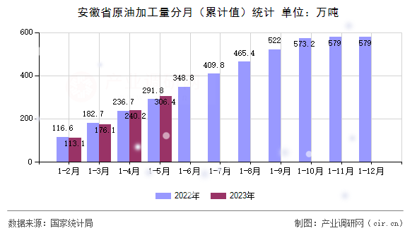 安徽省原油加工量分月（累計值）統(tǒng)計
