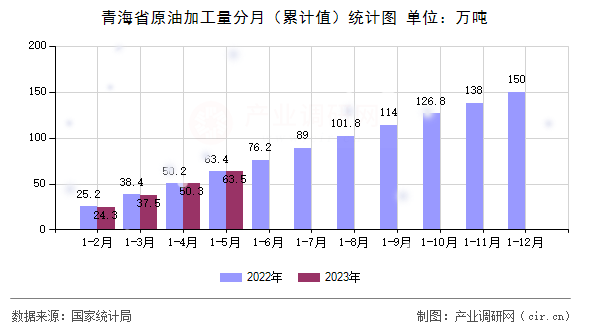 青海省原油加工量分月(累計值)統(tǒng)計圖 青海省原油加工量分月(累計值)統(tǒng)計圖