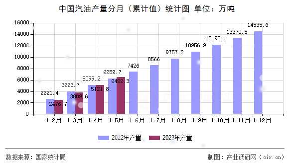 中國汽油產(chǎn)量分月（累計(jì)值）統(tǒng)計(jì)圖