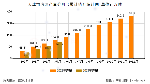 天津市汽油產(chǎn)量分月（累計(jì)值）統(tǒng)計(jì)圖