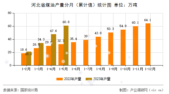 河北省煤油產(chǎn)量分月（累計(jì)值）統(tǒng)計(jì)圖