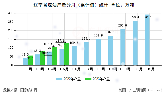 遼寧省煤油產(chǎn)量分月（累計值）統(tǒng)計