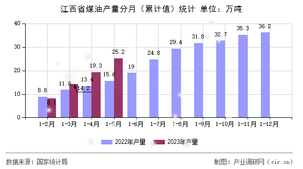 江西省煤油產(chǎn)量分月(累計(jì)值)統(tǒng)計(jì) 江西省煤油產(chǎn)量分月(累計(jì)值)統(tǒng)計(jì)