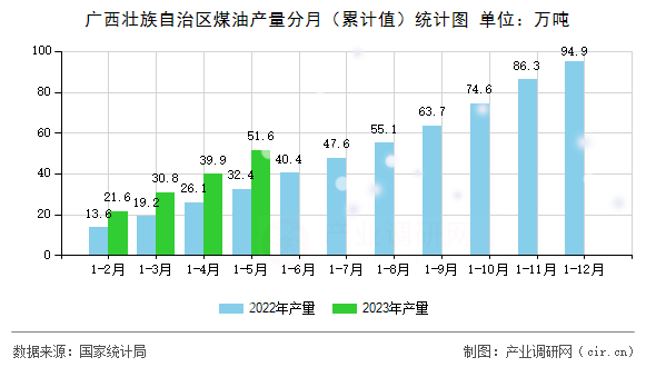 廣西壯族自治區(qū)煤油產(chǎn)量分月（累計(jì)值）統(tǒng)計(jì)圖
