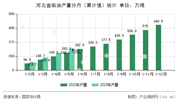 河北省柴油產(chǎn)量分月（累計(jì)值）統(tǒng)計(jì)