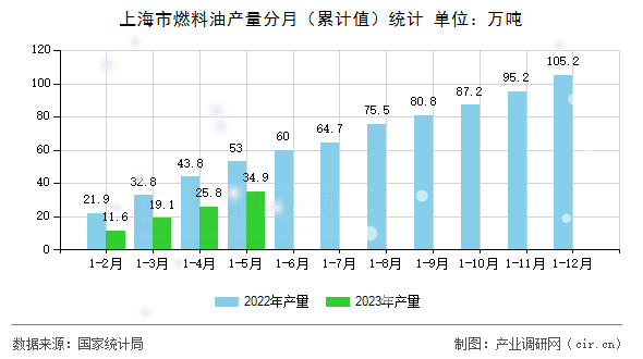 上海市燃料油產(chǎn)量分月(累計值)統(tǒng)計 上海市燃料油產(chǎn)量分月(累計值)統(tǒng)計