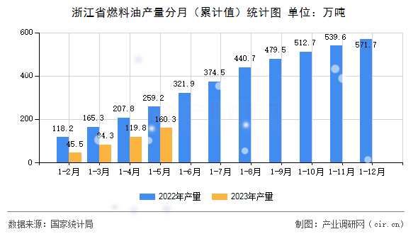 浙江省燃料油產量分月（累計值）統(tǒng)計圖