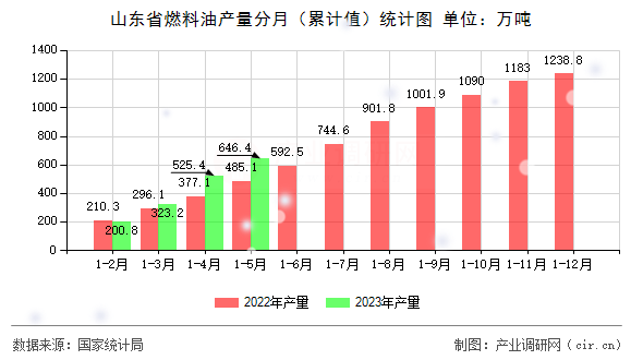 山東省燃料油產(chǎn)量分月（累計值）統(tǒng)計圖