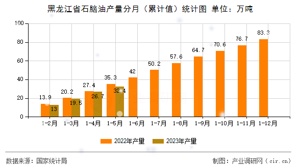 黑龍江省石腦油產(chǎn)量分月（累計(jì)值）統(tǒng)計(jì)圖
