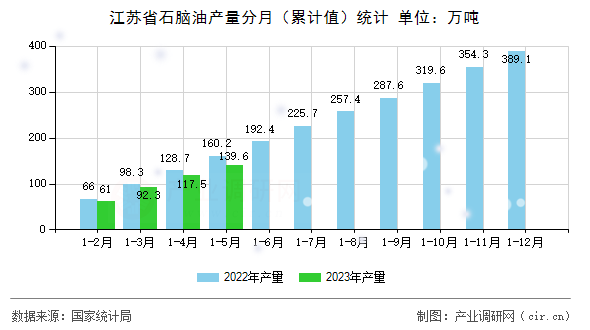 江蘇省石腦油產(chǎn)量分月（累計值）統(tǒng)計